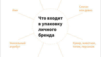 Photo of Что такое личный бренд инфобизнесмена и почему он важен
